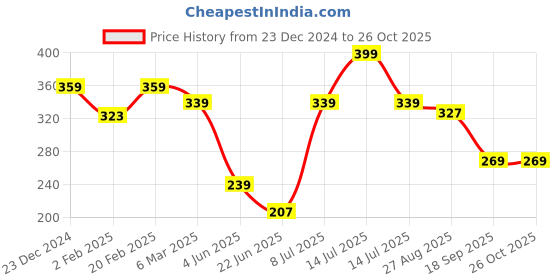 myntra.com Estele Gold-Plated Enamelled Circular Studs Earrings estele Price History Graph from 23 Dec 2024 to 25 Oct 2025