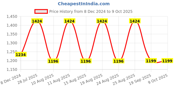 myntra.com Estele Gold Plated Eternal Flower Designer Pendant Set with Crystals & Pearls estele Price History Graph from 8 Dec 2024 to 8 Oct 2025