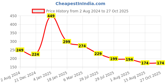 myntra.com Estele Gold-Plated Evil Eye Crystals-Studded Rakhi estele Price History Graph from 2 Aug 2024 to 27 Oct 2025