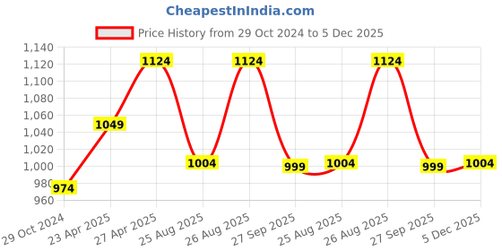 myntra.com Estele Gold Plated Fascinating Kundan Necklace Set estele Price History Graph from 29 Oct 2024 to 5 Dec 2025