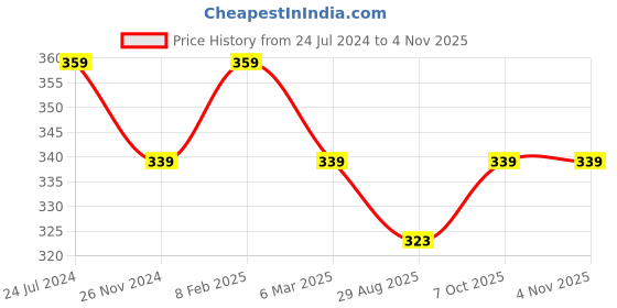 myntra.com Estele Gold-Plated Finger Ring estele Price History Graph from 24 Jul 2024 to 3 Nov 2025