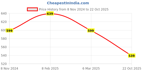 myntra.com Estele Gold-Plated Floral Crystal-Studded Finger Ring estele Price History Graph from 8 Nov 2024 to 22 Oct 2025