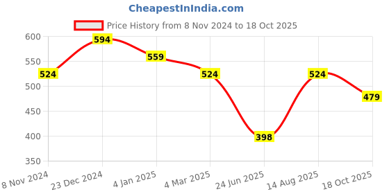 myntra.com Estele Gold-Plated Floral Crystal Studs estele Price History Graph from 8 Nov 2024 to 18 Oct 2025