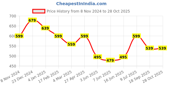 myntra.com Estele Gold-Plated Floral Crystals Studs estele Price History Graph from 8 Nov 2024 to 28 Oct 2025