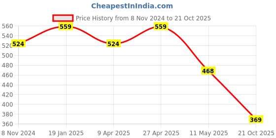 myntra.com Estele Gold-Plated Floral Crystals Studs estele Price History Graph from 8 Nov 2024 to 21 Oct 2025