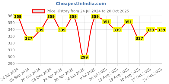 myntra.com Estele Gold-Plated Floral Drop Earrings estele Price History Graph from 24 Jul 2024 to 20 Oct 2025