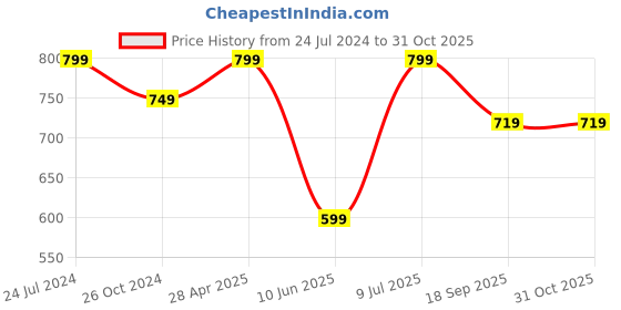 myntra.com Estele Gold-Plated Floral Drop Earrings estele Price History Graph from 24 Jul 2024 to 31 Oct 2025