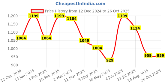 myntra.com Estele Gold-Plated Floral Drop Earrings estele Price History Graph from 12 Dec 2024 to 26 Oct 2025