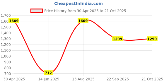myntra.com Estele Gold Plated Floral Pendant Set with Pearl estele Price History Graph from 30 Apr 2025 to 21 Oct 2025