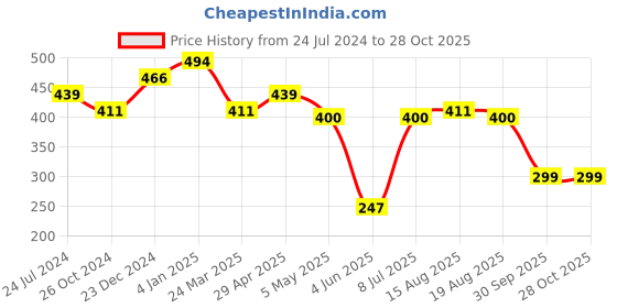 myntra.com Estele Gold-Plated Floral Studs Earrings estele Price History Graph from 24 Jul 2024 to 28 Oct 2025