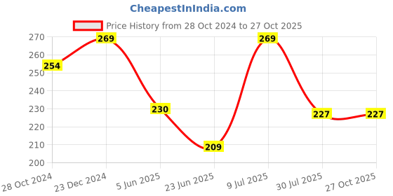 myntra.com Estele Gold-Plated Floral Studs Earrings estele Price History Graph from 28 Oct 2024 to 27 Oct 2025