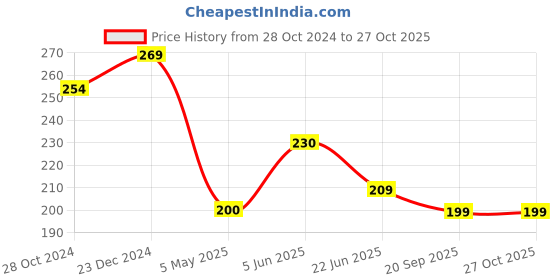 myntra.com Estele Gold-Plated Floral Studs Earrings estele Price History Graph from 28 Oct 2024 to 27 Oct 2025