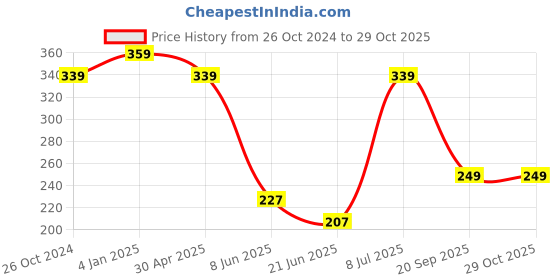 myntra.com Estele Gold-Plated Floral Studs Earrings estele Price History Graph from 26 Oct 2024 to 29 Oct 2025