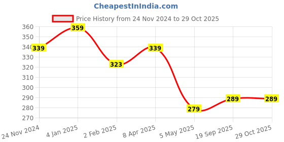 myntra.com Estele Gold-Plated Floral Studs Earrings estele Price History Graph from 24 Nov 2024 to 28 Oct 2025