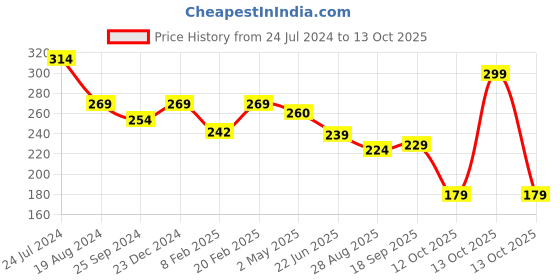 myntra.com Estele Gold-Plated Floral Studs Earrings estele Price History Graph from 24 Jul 2024 to 13 Oct 2025
