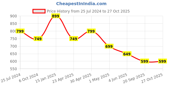 myntra.com Estele Gold-Plated Floral Studs Earrings estele Price History Graph from 25 Jul 2024 to 27 Oct 2025