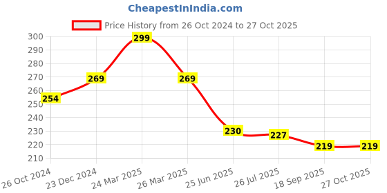 myntra.com Estele Gold Plated Geometric Crystal Studded Drop Earrings estele Price History Graph from 26 Oct 2024 to 27 Oct 2025