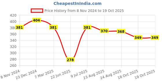 myntra.com Estele Gold-Plated Geometric Crystal Studs estele Price History Graph from 8 Nov 2024 to 18 Oct 2025
