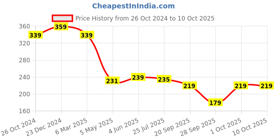 myntra.com Estele Gold-Plated Geometric Drop Earrings estele Price History Graph from 26 Oct 2024 to 10 Oct 2025