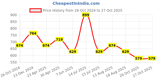 myntra.com Estele Gold-Plated Geometric Drop Earrings estele Price History Graph from 26 Oct 2024 to 27 Oct 2025