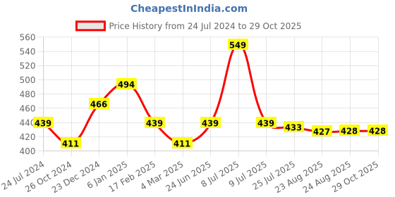 myntra.com Estele Gold-Plated Geometric Drop Earrings estele Price History Graph from 24 Jul 2024 to 28 Oct 2025