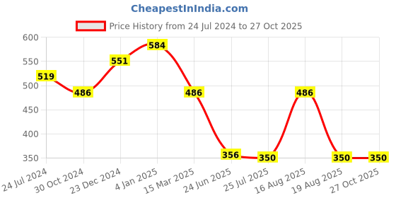myntra.com Estele Gold Plated Geometric Drop Earrings estele Price History Graph from 24 Jul 2024 to 27 Oct 2025