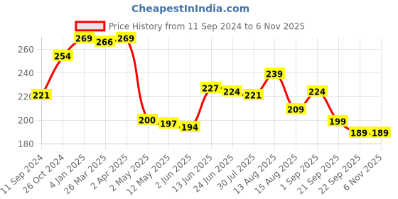 myntra.com Estele Gold-Plated Geometric Studs Earrings estele Price History Graph from 11 Sep 2024 to 6 Nov 2025