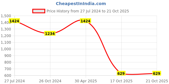 myntra.com Estele Gold Plated Glowing Pearl Jewellery Set estele Price History Graph from 27 Jul 2024 to 19 Oct 2025