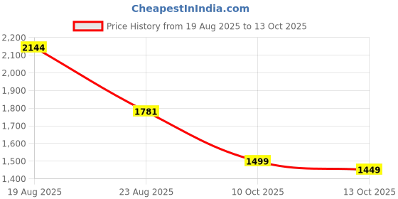 myntra.com Estele Gold Plated Godess Lakshmi Nakshi Temple Necklace Set with Colored Stones & Pearls estele Price History Graph from 19 Aug 2025 to 13 Oct 2025