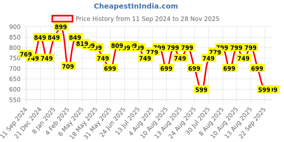 myntra.com Estele Gold Plated Heart Designer Pendant Set with Glowing Pearl estele Price History Graph from 11 Sep 2024 to 27 Nov 2025