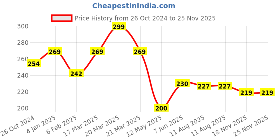 myntra.com Estele Gold-Plated Heart Shaped Drop Earrings estele Price History Graph from 26 Oct 2024 to 25 Nov 2025