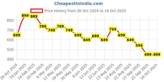 myntra.com Estele Gold Plated Heart Shaped Fancy Demifine Drop & Dangling Earrings estele Price History Graph from 26 Oct 2024 to 16 Oct 2025