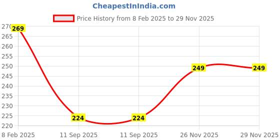 myntra.com Estele Gold Plated Heart Shaped Finger Ring estele Price History Graph from 8 Feb 2025 to 28 Nov 2025