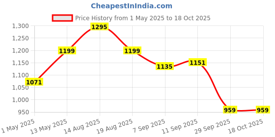 myntra.com Estele Gold Plated Heart Shaped Pendant Set with Austrian Crystal estele Price History Graph from 1 May 2025 to 18 Oct 2025