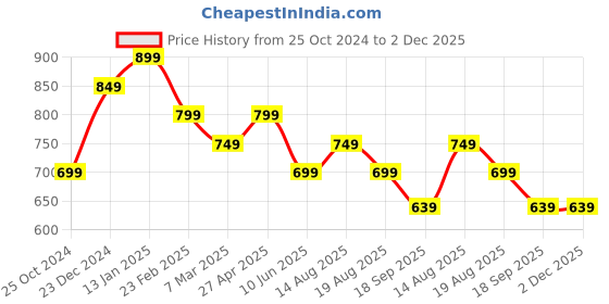 myntra.com Estele Gold-Plated Heart Shaped Studs estele Price History Graph from 25 Oct 2024 to 1 Dec 2025
