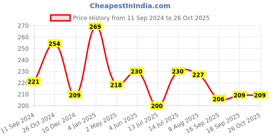 myntra.com Estele Gold-Plated Heart Shaped Studs Earrings estele Price History Graph from 11 Sep 2024 to 26 Oct 2025