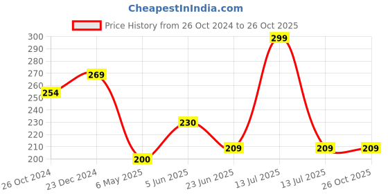 myntra.com Estele Gold-Plated Heart Shaped Studs Earrings estele Price History Graph from 26 Oct 2024 to 26 Oct 2025