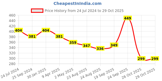 myntra.com Estele Gold-Plated Heart Shaped Studs Earrings estele Price History Graph from 24 Jul 2024 to 29 Oct 2025