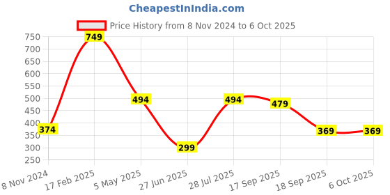 myntra.com Estele Gold-Plated Initial B Pendant With Chain estele Price History Graph from 8 Nov 2024 to 6 Oct 2025