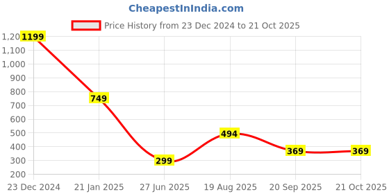 myntra.com Estele Gold-Plated Initial D Shaped Pendant With Chain estele Price History Graph from 23 Dec 2024 to 21 Oct 2025