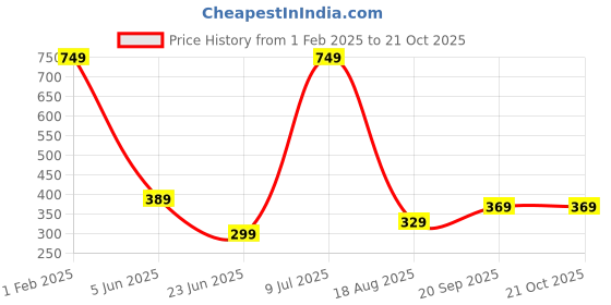 myntra.com Estele Gold-Plated Initial M Pendant With Chain estele Price History Graph from 1 Feb 2025 to 21 Oct 2025