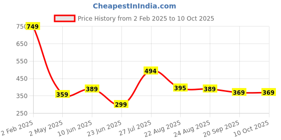myntra.com Estele Gold-Plated Initial S Pendant With Chain estele Price History Graph from 2 Feb 2025 to 8 Oct 2025