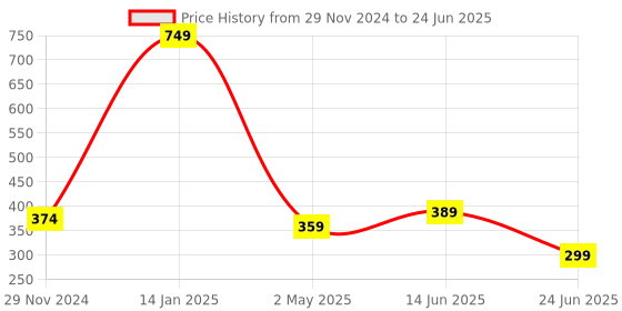 myntra.com Estele Gold-Plated Initial T Pendant With Chain estele Price History Graph from 29 Nov 2024 to 24 Jun 2025