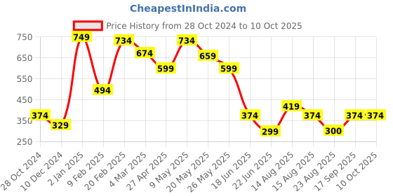 myntra.com Estele Gold-Plated Initial Y Pendant With Chain estele Price History Graph from 28 Oct 2024 to 10 Oct 2025