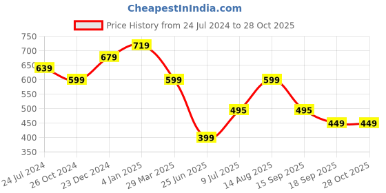 myntra.com Estele Gold-Plated Kundan Circular Drop Earrings estele Price History Graph from 24 Jul 2024 to 27 Oct 2025