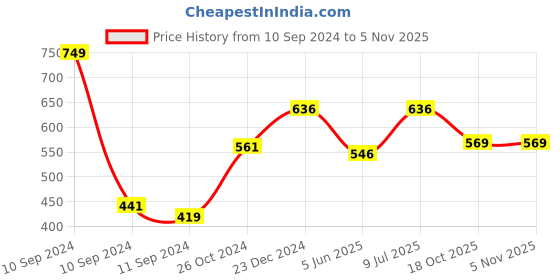myntra.com Estele Gold-Plated Kundan Classic Earrings estele Price History Graph from 10 Sep 2024 to 2 Nov 2025