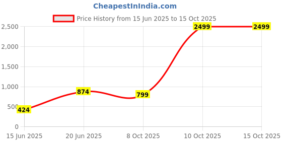 myntra.com Estele Gold-Plated Kundan-Studded & Beaded Chandbalis estele Price History Graph from 15 Jun 2025 to 15 Oct 2025