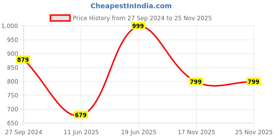 myntra.com Estele Gold-Plated Kundan Studded & Beaded Jewellery Set estele Price History Graph from 27 Sep 2024 to 24 Nov 2025