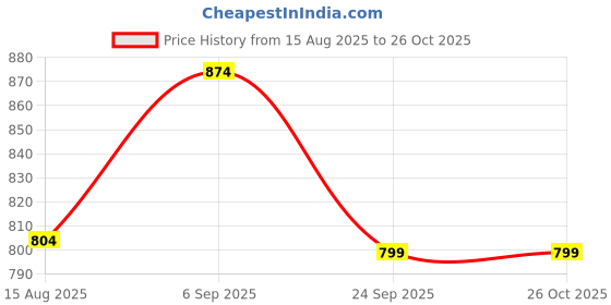 myntra.com Estele Gold-Plated Kundan-Studded & Beaded Jewellery Set estele Price History Graph from 15 Aug 2025 to 26 Oct 2025