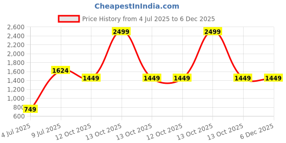 myntra.com Estele Gold-Plated Kundan-Studded Layered Jewellery Set estele Price History Graph from 4 Jul 2025 to 5 Dec 2025